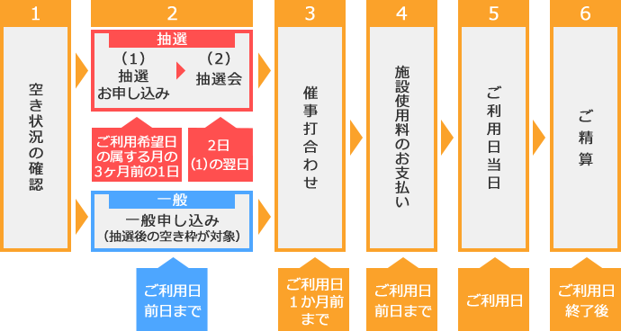 1 空き状況の確認 2（1）抽選お申し込み（2）抽選会 先着申し込み（抽選後の空き枠が対象） 3 催事打合わせ 4 施設使用料のお支払い 5 ご利用日当日 6 ご精算