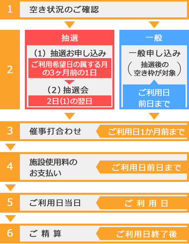 1 空き状況の確認 2（1）抽選お申し込み（2）抽選会 先着申し込み（抽選後の空き枠が対象） 3 催事打合わせ 4 施設使用料のお支払い 5 ご利用日当日 6 ご精算