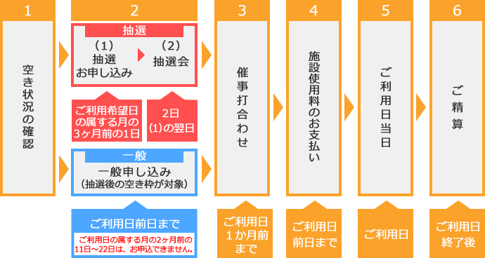 1 空き状況の確認 2（1）抽選お申し込み（2）抽選会 先着申し込み（抽選後の空き枠が対象） 3 催事打合わせ 4 施設使用料のお支払い 5 ご利用日当日 6 ご精算