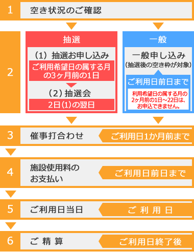 1 空き状況の確認 2（1）抽選お申し込み（2）抽選会 先着申し込み（抽選後の空き枠が対象） 3 催事打合わせ 4 施設使用料のお支払い 5 ご利用日当日 6 ご精算