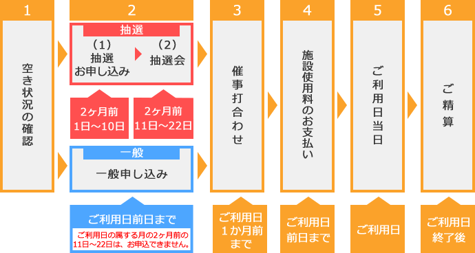 1 空き状況の確認 2（1）抽選お申し込み（2）抽選会 先着申し込み（抽選後の空き枠が対象） 3 催事打合わせ 4 施設使用料のお支払い 5 ご利用日当日 6 ご精算