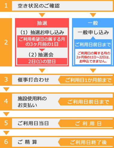 1 空き状況の確認 2（1）抽選お申し込み（2）抽選会 先着申し込み（抽選後の空き枠が対象） 3 催事打合わせ 4 施設使用料のお支払い 5 ご利用日当日 6 ご精算